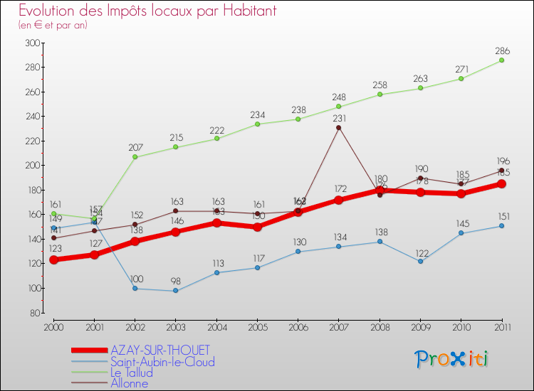 Evolution et montant des impôts locaux par Habitant pour AZAY-SUR-THOUET et les communes proches Comparaison des impôts locaux par habitant pour AZAY-SUR-THOUET et les communes voisines