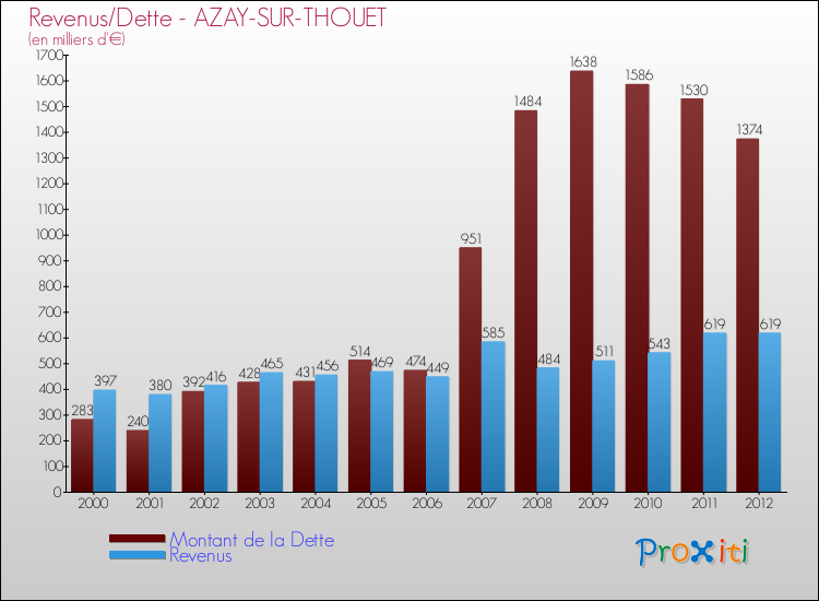 Evolution comparée de la dette et des revenus pour la commune de AZAY-SUR-THOUET de 2000 à 2012 Comparaison de la dette et des revenus pour AZAY-SUR-THOUET de 2000 à 2012