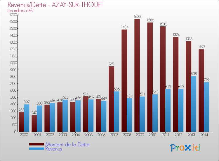 Evolution comparée de la dette et des revenus pour la commune de AZAY-SUR-THOUET de 2000 à 2014 Comparaison de la dette et des revenus pour AZAY-SUR-THOUET de 2000 à 2014