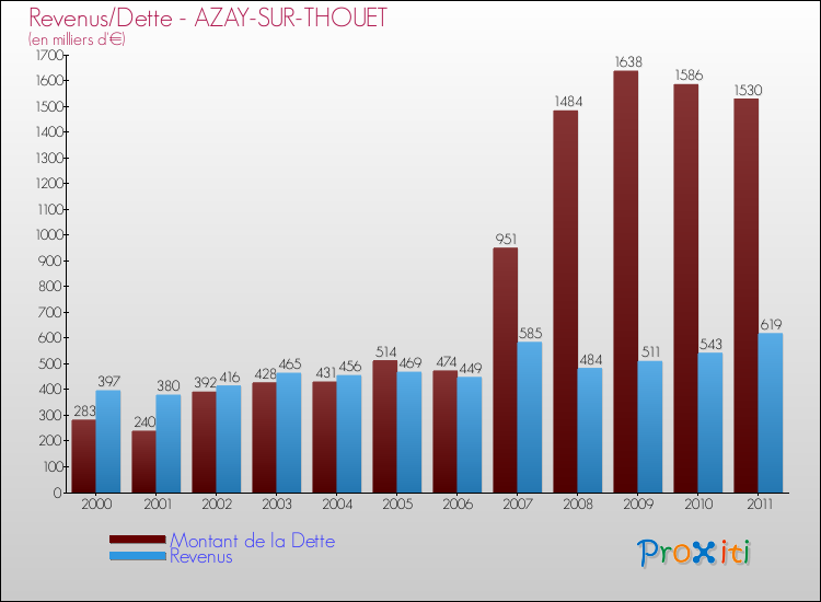 Evolution comparée de la dette et des revenus pour la commune de AZAY-SUR-THOUET de 2000 à 2011 Comparaison de la dette et des revenus pour AZAY-SUR-THOUET de 2000 à 2011