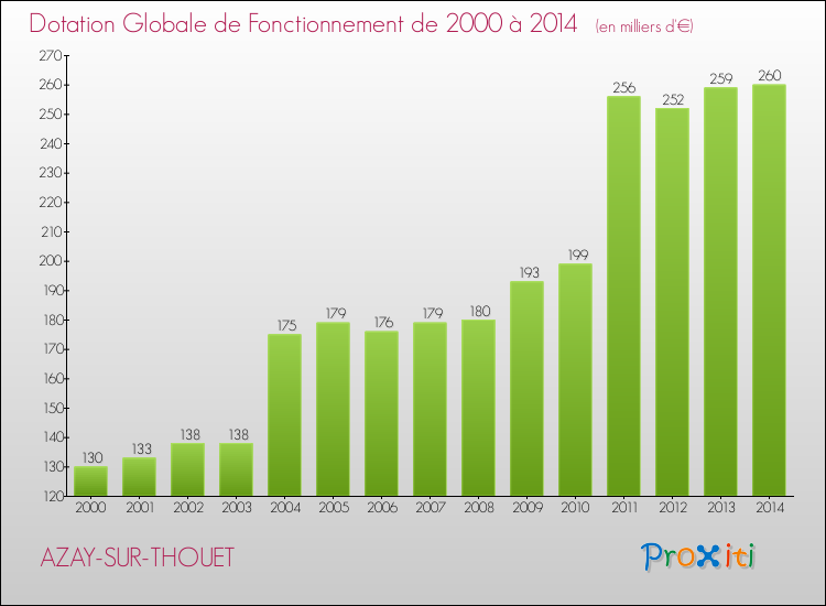 Evolution du montant de la Dotation Globale de Fonctionnement pour la commune de AZAY-SUR-THOUET de 2000 à 2014 Evolution du montant de la Dotation Globale de Fonctionnement pour AZAY-SUR-THOUET de 2000 à 2014