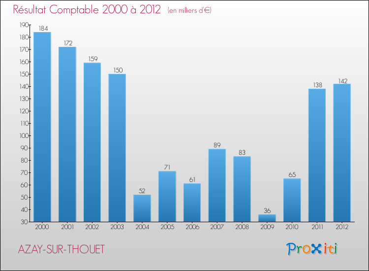 Evolution du résultat comptable pour la commune de AZAY-SUR-THOUET de 2000 à 2012 Evolution du résultat comptable pour AZAY-SUR-THOUET de 2000 à 2012