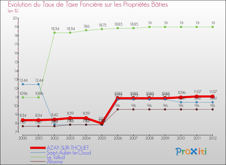 Evolution du taux de la taxe foncière sur le bati pour AZAY-SUR-THOUET et les communes proches de 2000 à 2012 Comparaison des taux de taxe foncière sur le bati pour AZAY-SUR-THOUET et les communes voisines de 2000 à 2012