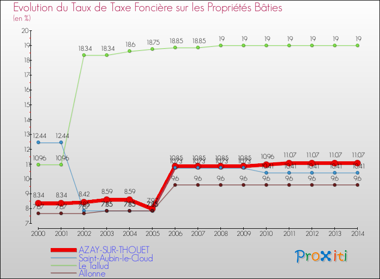 Evolution du taux de la taxe foncière sur le bati pour AZAY-SUR-THOUET et les communes proches de 2000 à 2014 Comparaison des taux de taxe foncière sur le bati pour AZAY-SUR-THOUET et les communes voisines de 2000 à 2014
