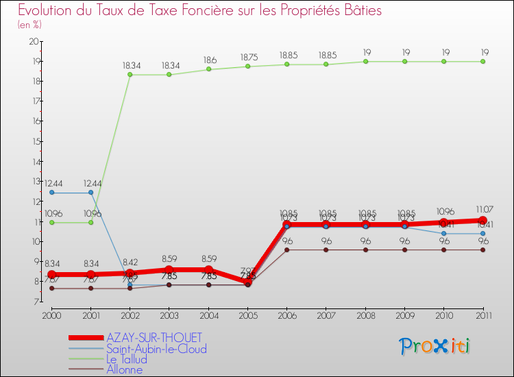 Evolution du taux de la taxe foncière sur le bati pour AZAY-SUR-THOUET et les communes proches Comparaison des taux de taxe foncière sur le bati pour AZAY-SUR-THOUET et les communes voisines