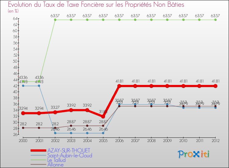 Evolution du taux de la taxe foncière sur les immeubles et terrains non batis pour AZAY-SUR-THOUET et les communes proches de 2000 à 2012 Comparaison des taux de la taxe foncière sur les immeubles et terrains non batis pour AZAY-SUR-THOUET et les communes voisines de 2000 à 2012