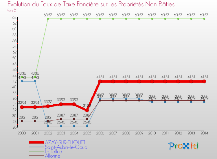 Evolution du taux de la taxe foncière sur les immeubles et terrains non batis pour AZAY-SUR-THOUET et les communes proches de 2000 à 2014 Comparaison des taux de la taxe foncière sur les immeubles et terrains non batis pour AZAY-SUR-THOUET et les communes voisines de 2000 à 2014