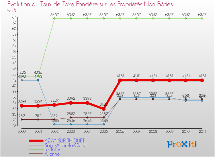 Evolution du taux de la taxe foncière sur les immeubles et terrains non batis pour AZAY-SUR-THOUET et les communes proches Comparaison des taux de la taxe foncière sur les immeubles et terrains non batis pour AZAY-SUR-THOUET et les communes voisines