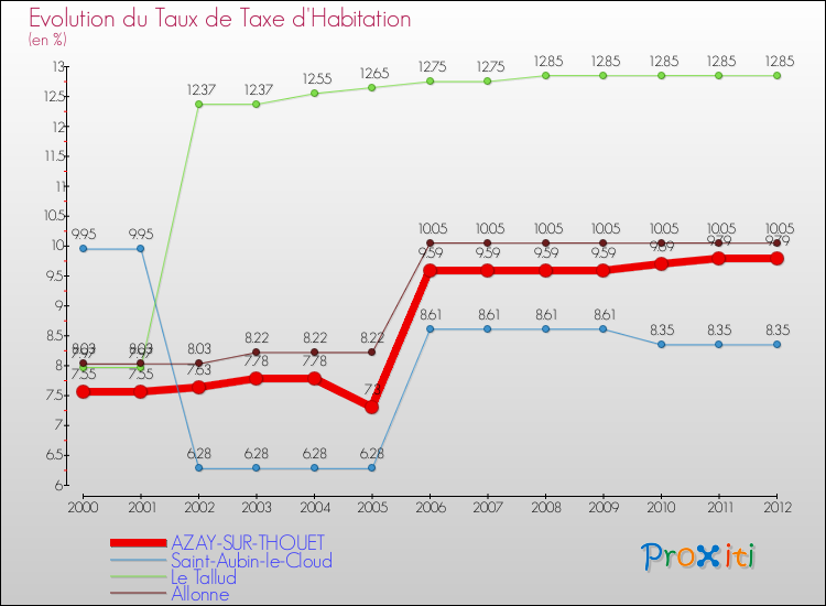 Evolution du taux de la taxe d'habitation pour AZAY-SUR-THOUET et les communes proches Comparaison des taux de la taxe d'habitation pour AZAY-SUR-THOUET et les communes voisines
