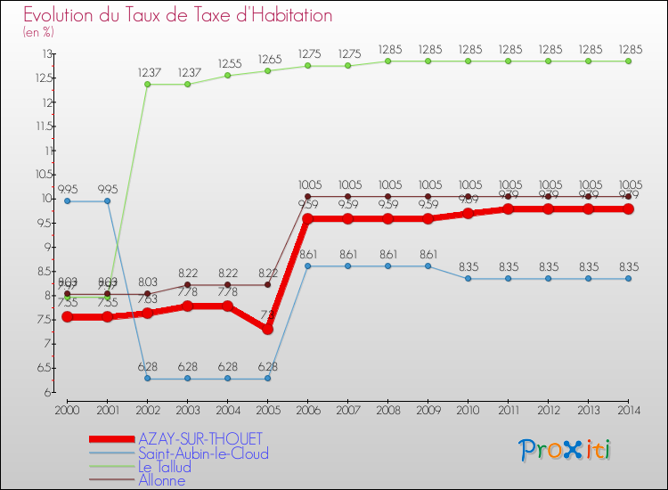 Evolution du taux de la taxe d'habitation pour AZAY-SUR-THOUET et les communes proches de 2000 à 2014 Comparaison des taux de la taxe d'habitation pour AZAY-SUR-THOUET et les communes voisines de 2000 à 2014