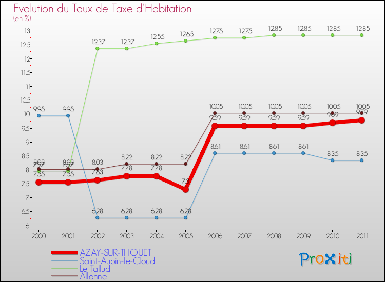Evolution du taux de la taxe d'habitation pour AZAY-SUR-THOUET et les communes proches Comparaison des taux de la taxe d'habitation pour AZAY-SUR-THOUET et les communes voisines