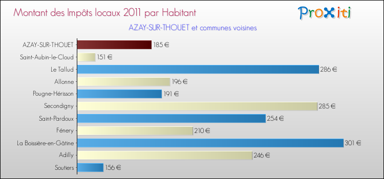 Montant des impôts locaux par Habitant pour AZAY-SUR-THOUET et les communes proches Comparaison des impôts locaux par habitant pour AZAY-SUR-THOUET et les communes voisines