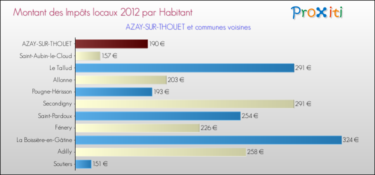Montant des impôts locaux par Habitant pour AZAY-SUR-THOUET et les communes proches Comparaison des impôts locaux par habitant pour AZAY-SUR-THOUET et les communes voisines