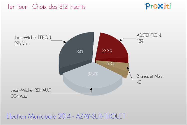 Résultats par rapport aux inscrits au 1er Tour des Elections Municipales 2014 de la commune de AZAY-SUR-THOUET Elections Municipales 2014 - Résultats par rapport aux inscrits au 1er Tour pour la commune de AZAY-SUR-THOUET