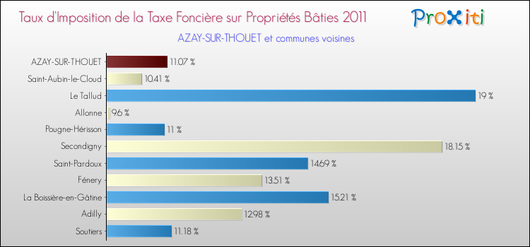 Taux d'imposition de la taxe foncière sur le bati 2011 pour AZAY-SUR-THOUET et les communes proches Comparaison des taux d'imposition de la taxe foncière sur le bati 2011 pour AZAY-SUR-THOUET et les communes voisines