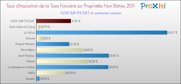 Taux d'imposition de la taxe foncière sur les immeubles et terrains non batis 2011 pour AZAY-SUR-THOUET et les communes proches Comparaison des taux d'imposition de la taxe foncière sur les immeubles et terrains non batis 2011 pour AZAY-SUR-THOUET et les communes voisines