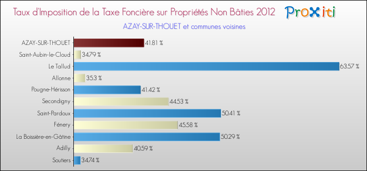 Taux d'imposition de la taxe foncière sur les immeubles et terrains non batis 2012 pour AZAY-SUR-THOUET et les communes proches Comparaison des taux d'imposition de la taxe foncière sur les immeubles et terrains non batis 2012 pour AZAY-SUR-THOUET et les communes voisines