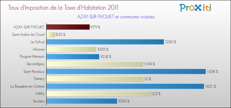 Taux d'imposition de la taxe d'habitation 2011 pour AZAY-SUR-THOUET et les communes proches Comparaison des taux d'imposition de la taxe d'habitation 2011 pour AZAY-SUR-THOUET et les communes voisines