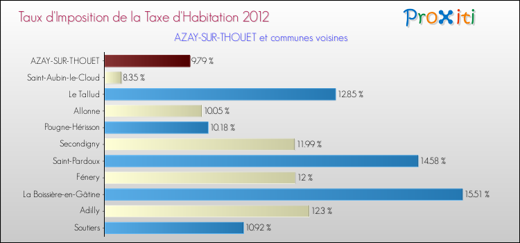 Taux d'imposition de la taxe d'habitation 2012 pour AZAY-SUR-THOUET et les communes proches Comparaison des taux d'imposition de la taxe d'habitation 2012 pour AZAY-SUR-THOUET et les communes voisines