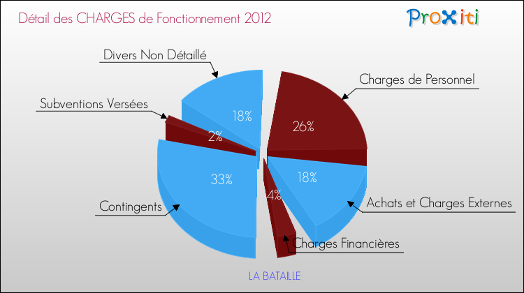 Décomposition des Charges de Fonctionnement 2012 de la commune de LA BATAILLE Charges de Fonctionnement 2012 pour la commune de LA BATAILLE