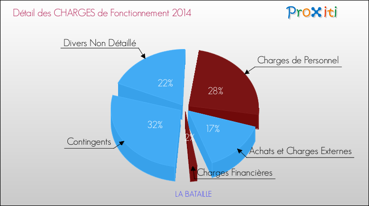 Décomposition des Charges de Fonctionnement 2014 de la commune de LA BATAILLE Charges de Fonctionnement 2014 pour la commune de LA BATAILLE