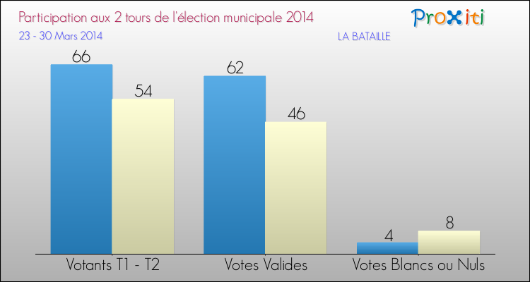 Participation comparée des 2 tours des Elections Municipales 2014 de la commune de LA BATAILLE Elections Municipales 2014 - Participation comparée des 2 tours pour la commune de LA BATAILLE