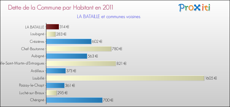 Dette par habitant de la commune en 2011 pour LA BATAILLE et les communes proches Comparaison de la dette par habitant de la commune en 2011 pour LA BATAILLE et les communes voisines