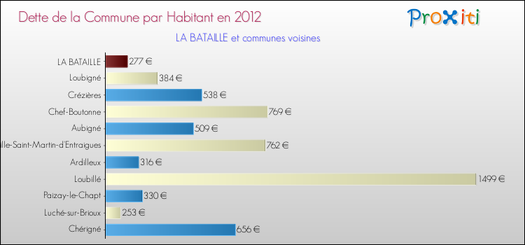 Dette par habitant de la commune en 2012 pour LA BATAILLE et les communes proches Comparaison de la dette par habitant de la commune en 2012 pour LA BATAILLE et les communes voisines