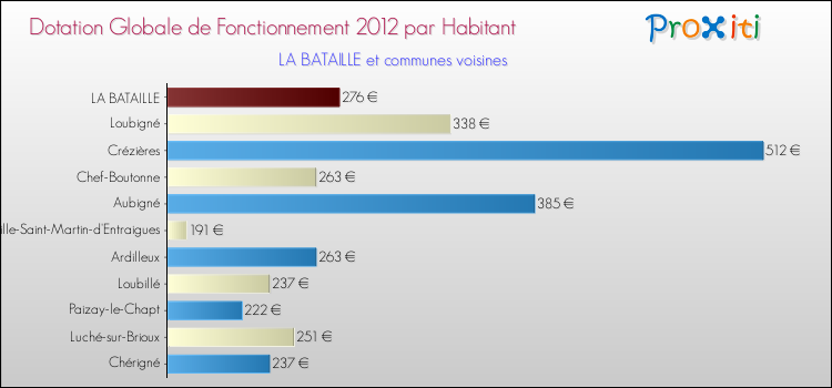 Montant des dotations globales de fonctionnement DGF par Habitant pour LA BATAILLE et les communes proches Comparaison des des dotations globales de fonctionnement DGF par habitant pour LA BATAILLE et les communes voisines