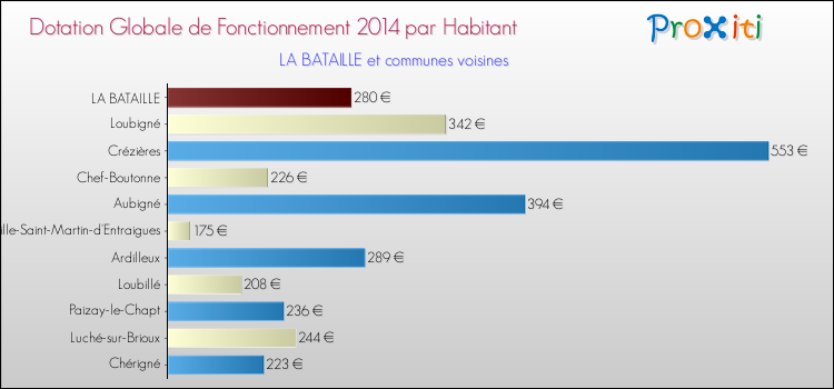 Montant des dotations globales de fonctionnement DGF par Habitant pour LA BATAILLE et les communes proches en 2014. Comparaison des des dotations globales de fonctionnement DGF par habitant pour LA BATAILLE et les communes voisines en 2014.