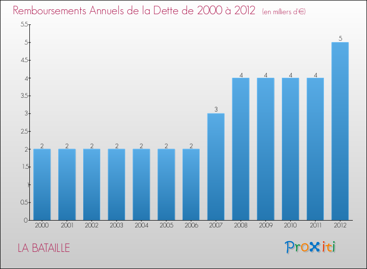 Evolution de l'annuité de la dette pour la commune de LA BATAILLE de 2000 à 2012 Annuités de la dette pour LA BATAILLE de 2000 à 2012