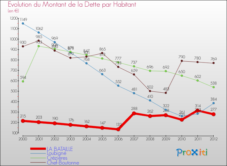Evolution de la dette par habitant pour la commune de LA BATAILLE et les communes proches de 2000 à 2012 Comparaison de la dette par habitant pour LA BATAILLE et les communes voisines de 2000 à 2012