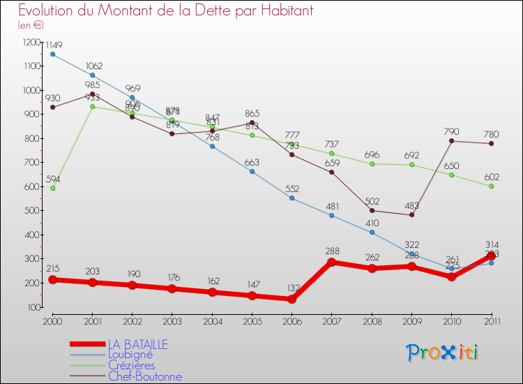Evolution de la dette par habitant pour la commune de LA BATAILLE et les communes proches Comparaison de la dette par habitant pour LA BATAILLE et les communes voisines
