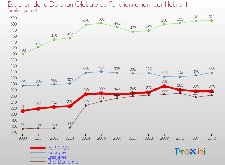 Evolution et montant de la dotation globale de fonctionnement par Habitant pour LA BATAILLE et les communes proches Comparaison des dotations globales de fonctionnement par habitant pour LA BATAILLE et les communes voisines