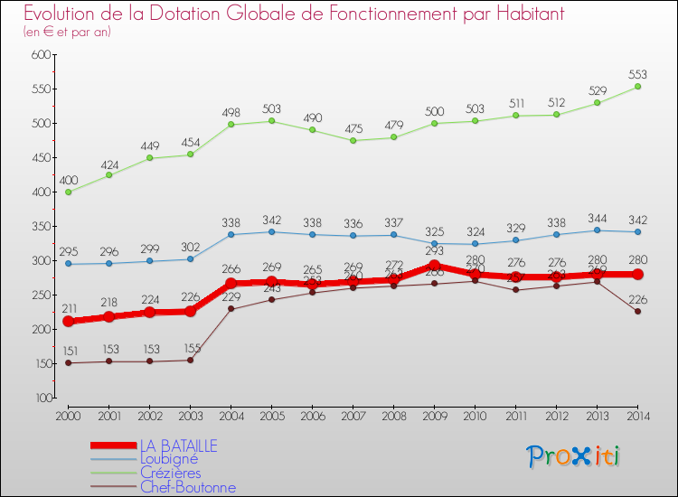 Evolution et montant de la dotation globale de fonctionnement par Habitant pour LA BATAILLE et les communes proches de 2000 à 2014. Comparaison des dotations globales de fonctionnement par habitant pour LA BATAILLE et les communes voisines de 2000 à 2014.