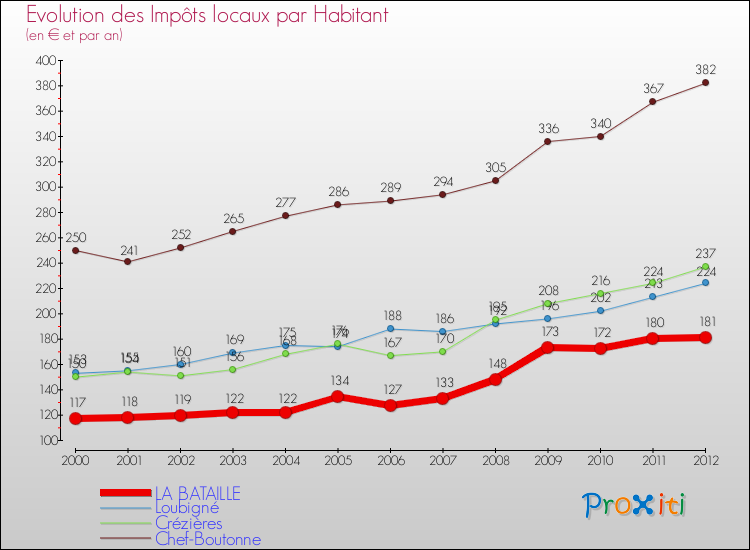 Evolution et montant des impôts locaux par Habitant pour LA BATAILLE et les communes proches Comparaison des impôts locaux par habitant pour LA BATAILLE et les communes voisines