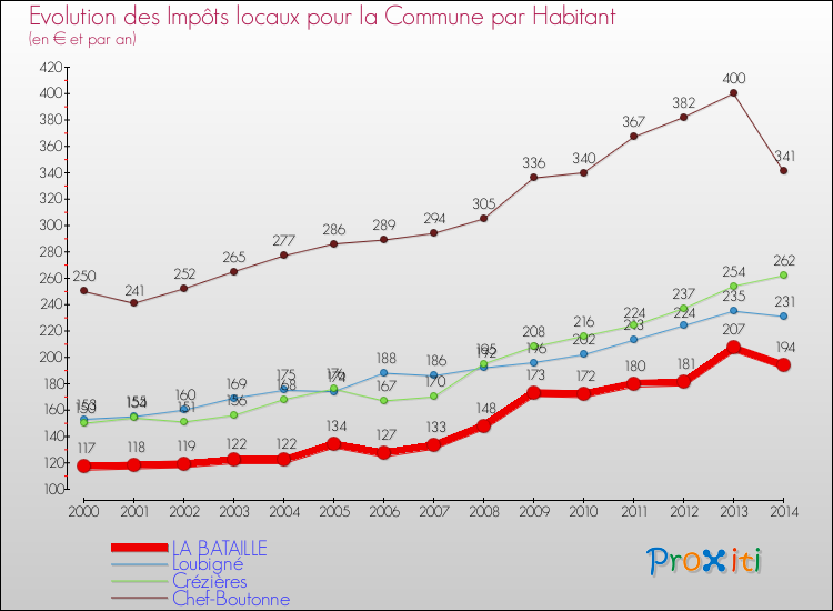 Evolution et montant des impôts locaux par Habitant pour LA BATAILLE et les communes proches de 2000 à 2014 Comparaison des impôts locaux par habitant pour LA BATAILLE et les communes voisines de 2000 à 2014