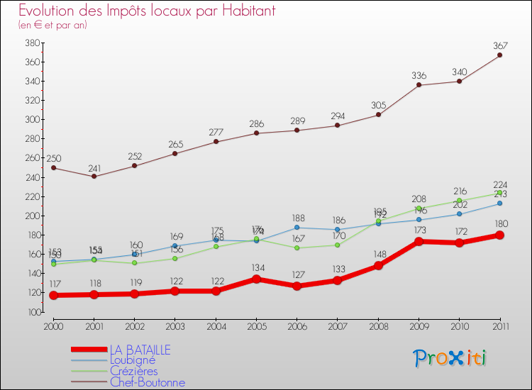 Evolution et montant des impôts locaux par Habitant pour LA BATAILLE et les communes proches Comparaison des impôts locaux par habitant pour LA BATAILLE et les communes voisines