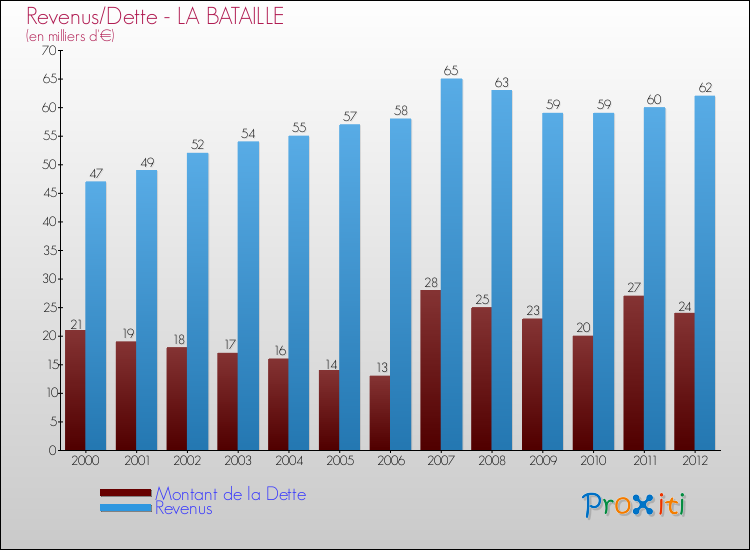 Evolution comparée de la dette et des revenus pour la commune de LA BATAILLE de 2000 à 2012 Comparaison de la dette et des revenus pour LA BATAILLE de 2000 à 2012