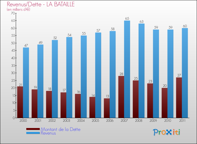 Evolution comparée de la dette et des revenus pour la commune de LA BATAILLE de 2000 à 2011 Comparaison de la dette et des revenus pour LA BATAILLE de 2000 à 2011