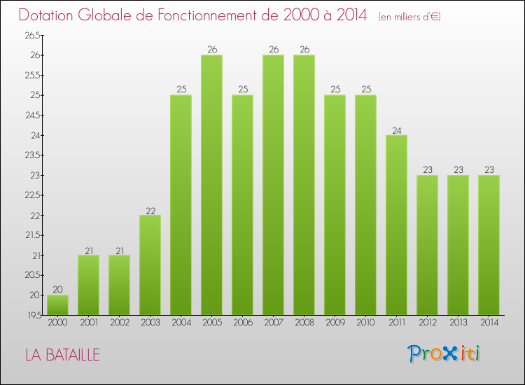 Evolution du montant de la Dotation Globale de Fonctionnement pour la commune de LA BATAILLE de 2000 à 2014 Evolution du montant de la Dotation Globale de Fonctionnement pour LA BATAILLE de 2000 à 2014
