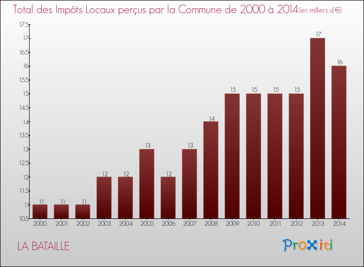 Evolution des Impôts Locaux pour la commune de LA BATAILLE de 2000 à 2014 Evolution des Impôts Locaux pour LA BATAILLE de 2000 à 2014