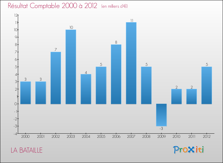 Evolution du résultat comptable pour la commune de LA BATAILLE de 2000 à 2012 Evolution du résultat comptable pour LA BATAILLE de 2000 à 2012