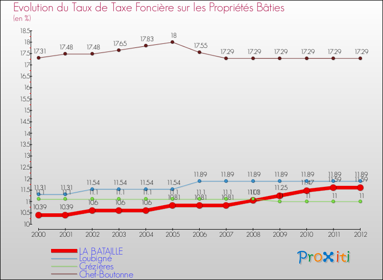 Evolution du taux de la taxe foncière sur le bati pour LA BATAILLE et les communes proches de 2000 à 2012 Comparaison des taux de taxe foncière sur le bati pour LA BATAILLE et les communes voisines de 2000 à 2012