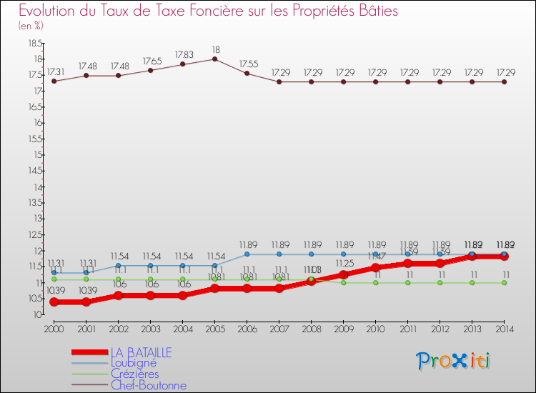 Evolution du taux de la taxe foncière sur le bati pour LA BATAILLE et les communes proches de 2000 à 2014 Comparaison des taux de taxe foncière sur le bati pour LA BATAILLE et les communes voisines de 2000 à 2014