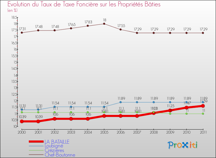 Evolution du taux de la taxe foncière sur le bati pour LA BATAILLE et les communes proches Comparaison des taux de taxe foncière sur le bati pour LA BATAILLE et les communes voisines
