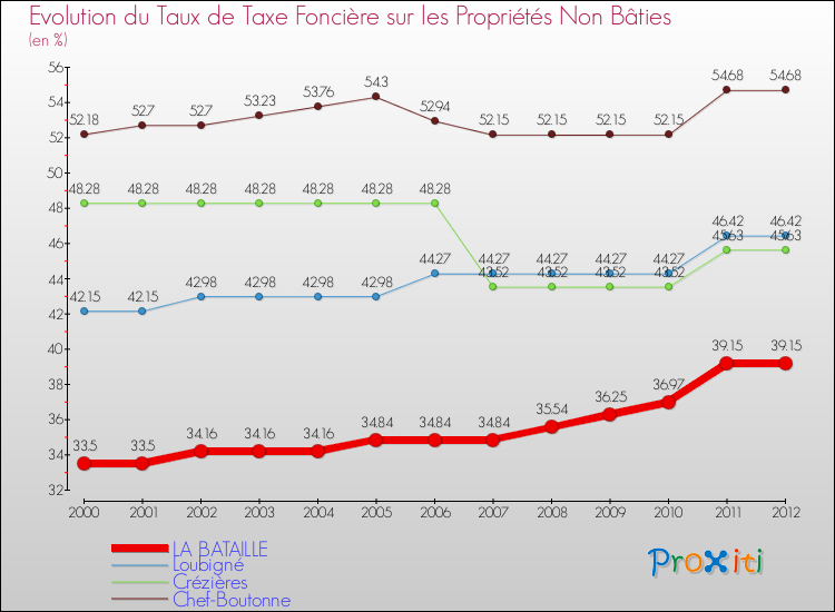 Evolution du taux de la taxe foncière sur les immeubles et terrains non batis pour LA BATAILLE et les communes proches de 2000 à 2012 Comparaison des taux de la taxe foncière sur les immeubles et terrains non batis pour LA BATAILLE et les communes voisines de 2000 à 2012