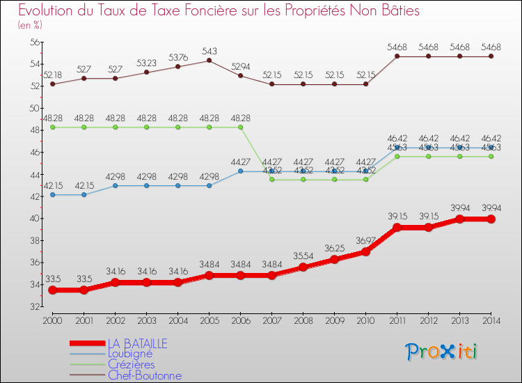 Evolution du taux de la taxe foncière sur les immeubles et terrains non batis pour LA BATAILLE et les communes proches de 2000 à 2014 Comparaison des taux de la taxe foncière sur les immeubles et terrains non batis pour LA BATAILLE et les communes voisines de 2000 à 2014