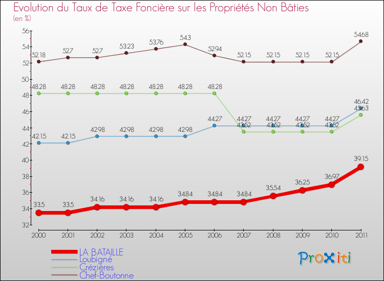 Evolution du taux de la taxe foncière sur les immeubles et terrains non batis pour LA BATAILLE et les communes proches Comparaison des taux de la taxe foncière sur les immeubles et terrains non batis pour LA BATAILLE et les communes voisines