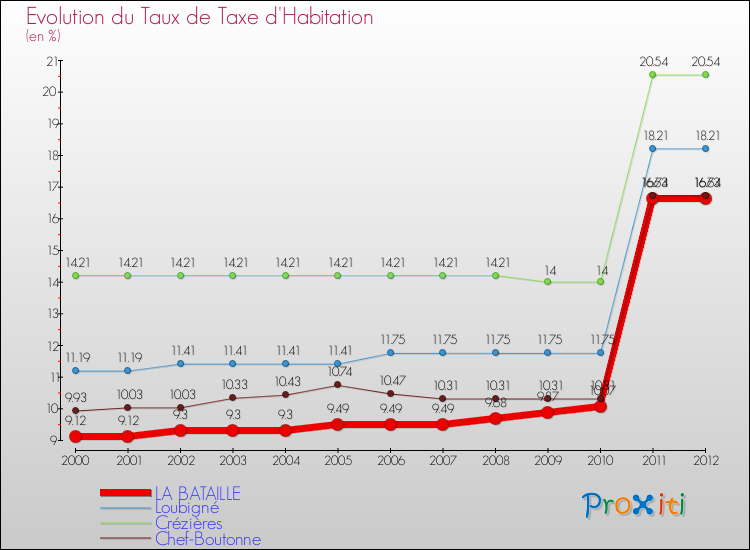 Evolution du taux de la taxe d'habitation pour LA BATAILLE et les communes proches Comparaison des taux de la taxe d'habitation pour LA BATAILLE et les communes voisines